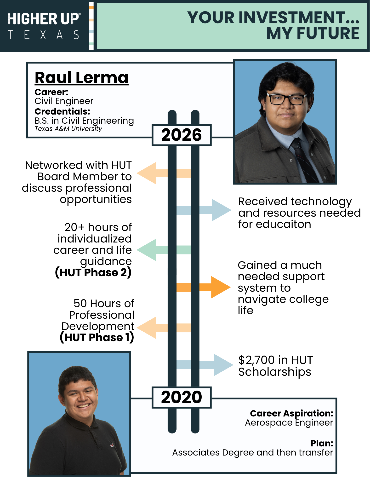 Raul Lerma Rework